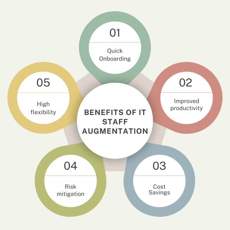 IT staff augmentation-Notable Benefits: 